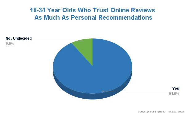 18-34 Year Olds Who Trust Reviews as Much as Personal Recommendations