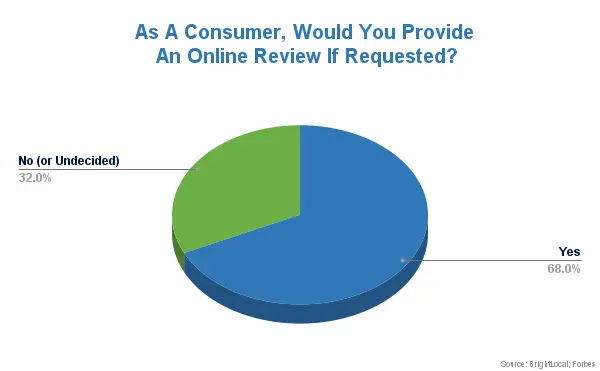 As a Consumer, Would you Provide an Online Review if Requested? 68% or respondents answered yes.