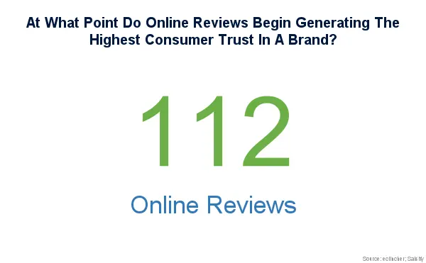 At What Point do Reviews Begin Generating the Highest Consumer Trust in a Brand? 112 Online Reviews