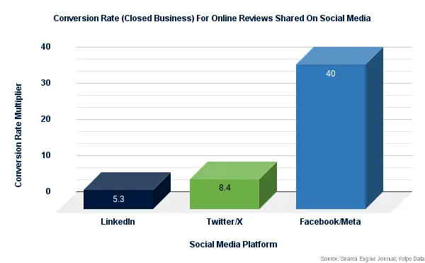 Conversion Rate for Online Reviews Shared on Social Media. Graph that shows Facebook has the highest conversion rate for reviews.