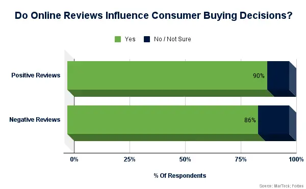 Do Reviews Influence Consumer Buying Decisions? Graph showing that positive reviews influence 90% and negative reviews influence 86% of respondents