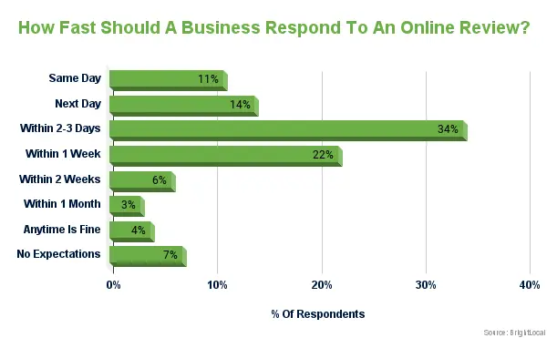 How Fast Should a Business Respond To an Online Review? Graph showing percentages. 34% of respondents say within 2-3 days.