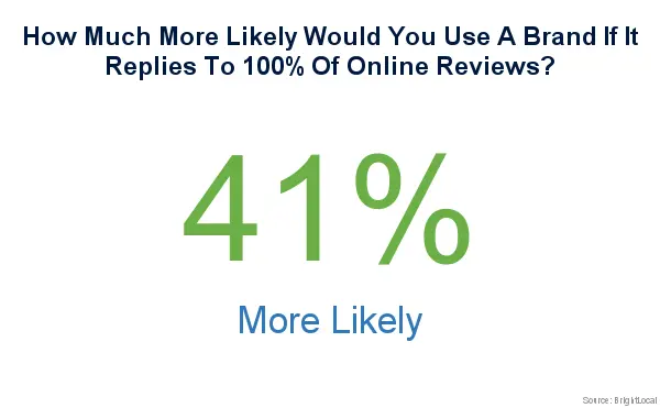 How Much More Likely Would You Use a Brand if it Replies to 100% of  Reviews?  41%