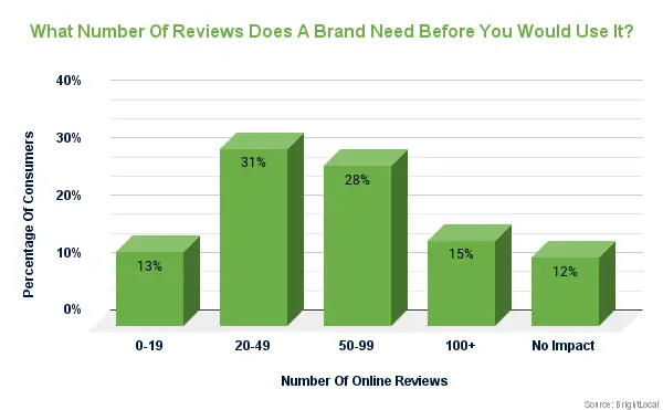 What Number of Reviews Does a Brand Need Before You Would use It? Graph with Percentages broken into age groups.