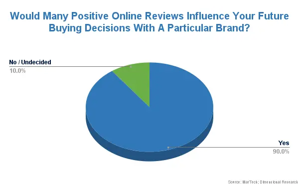 Would Many Positive Reviews Influence Your Future Buying Decisions with a Particular Brand? 90% of respondents say yes!