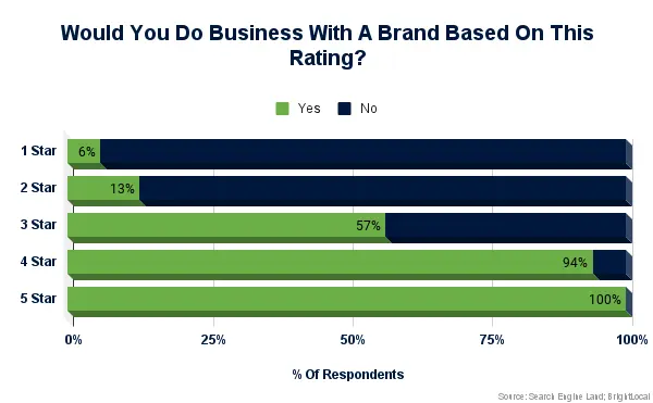 Would You do Business with a Brand Based on This Rating? Graph with percentages. 100% of respondents wld do business with a brand that had 5 star rating.