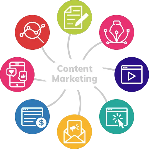 graphic showing content marketing with icons that indicate writing, docuents, video, interactive media, email, paid ads, & social media in various colors