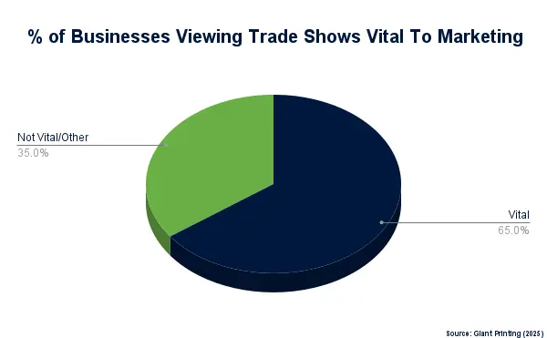 Graph showing the percentage of businesses viewing trade shows as vital to marketing. 65% say it is vital.