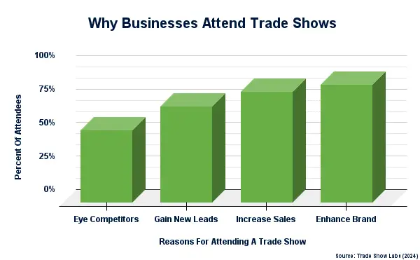 Graph showing why businesses attend trade shows